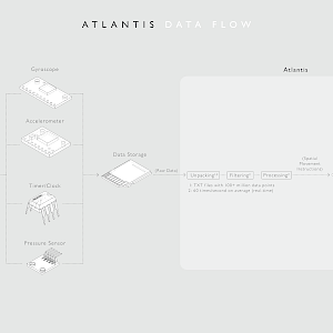 Data flow diagram of Atlantis turtle swimming simulator